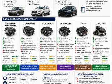 Ford Escape: какой двигатель лучше?