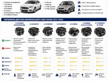 Ford Fusion: какой двигатель лучше?