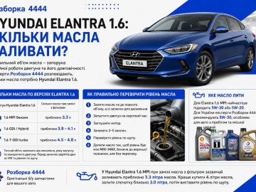 Hyundai Elantra 1.6 сколько масла заливать?