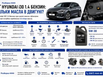 Hyundai i30 1.4 бензин сколько масла в двигателе?