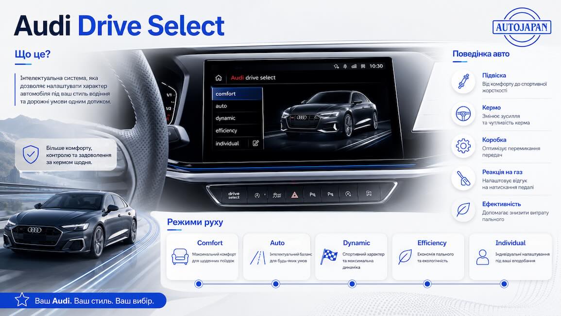 Audi Drive Select що це? | Autojapan - фото 1