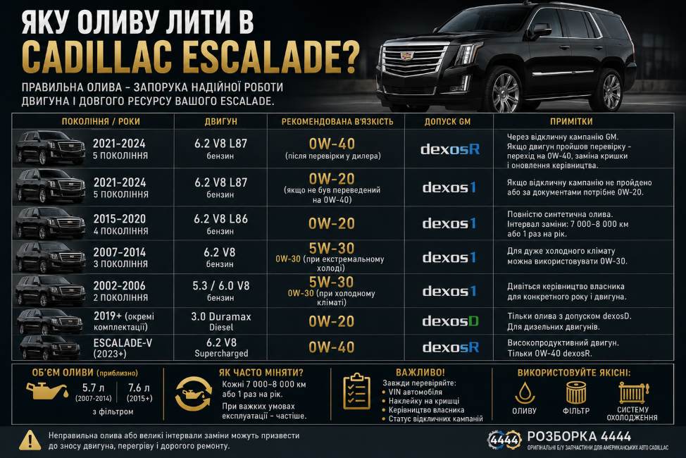 Яку оливу лити в Cadillac Escalade? | Розборка 4444 - фото 1